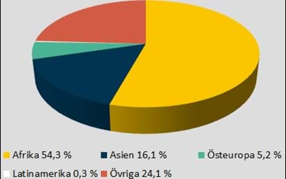 Swedfunds portfölj 2020 uppdelad på region